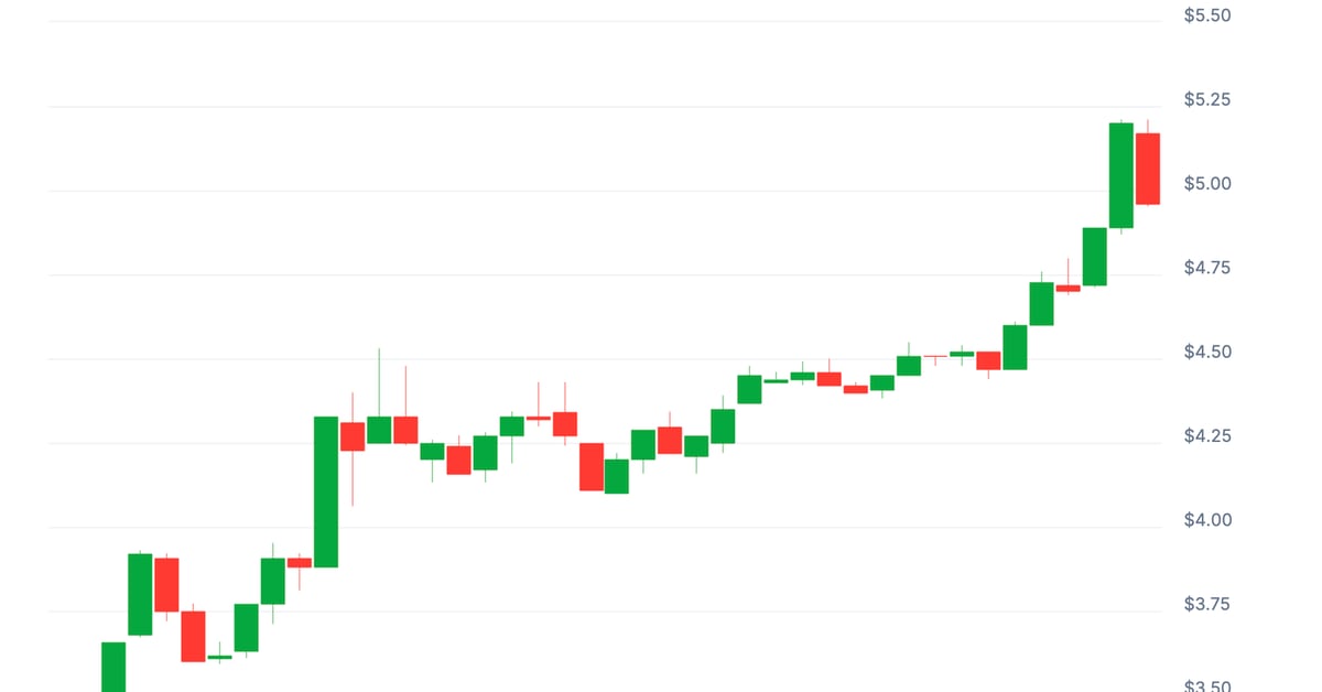 HNT Beats BTC With 40% Surge As Helium Mobile Subscribers Surpass 100,000