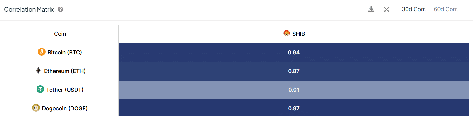 Correlation between Shiba Inu and Ethereum