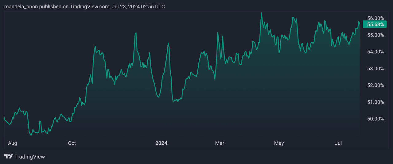 Domination du Bitcoin