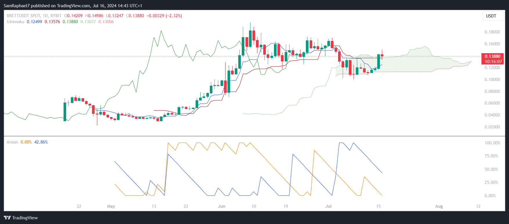 BRETT Daily Chart