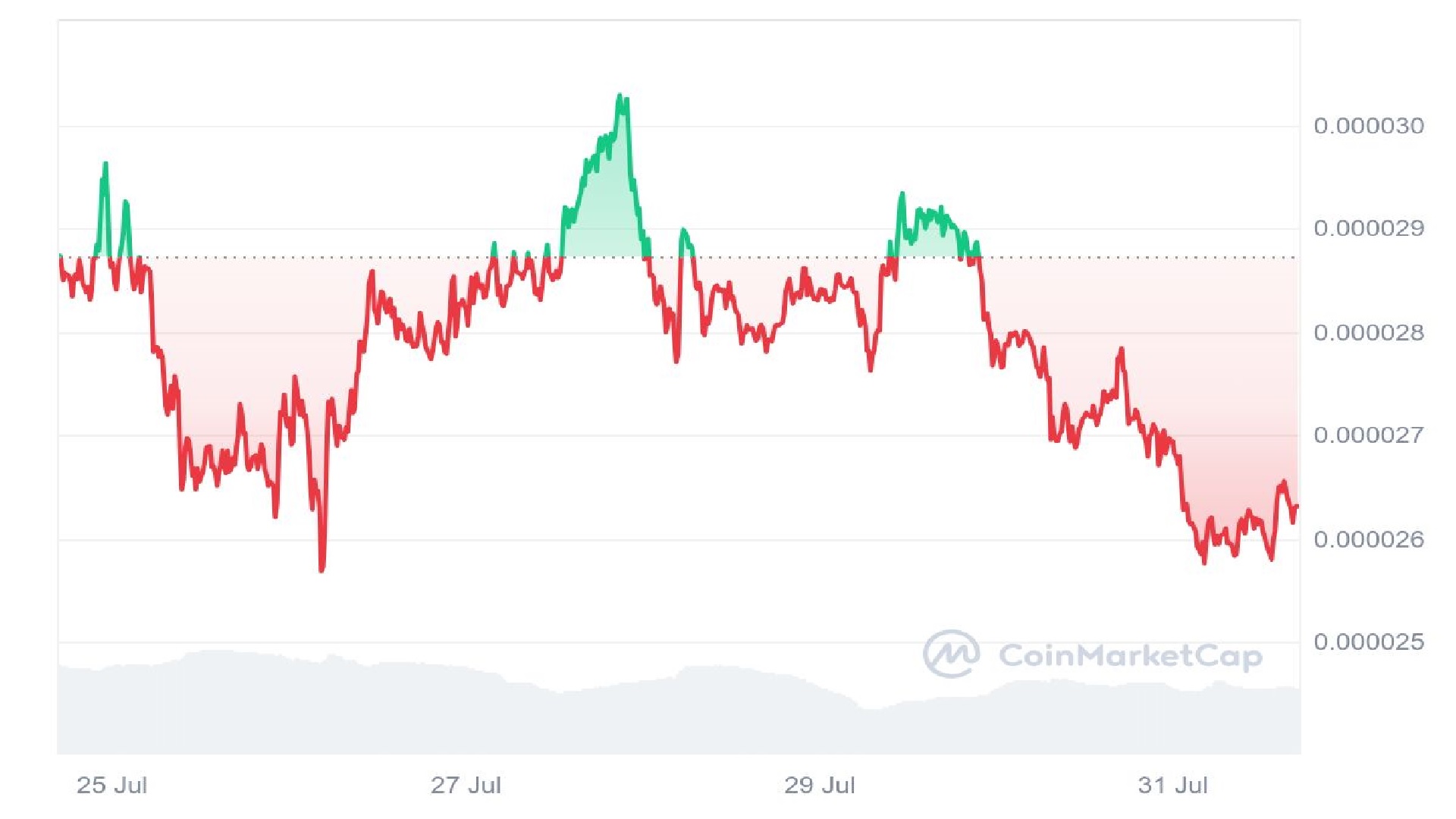 BONK Price Chart