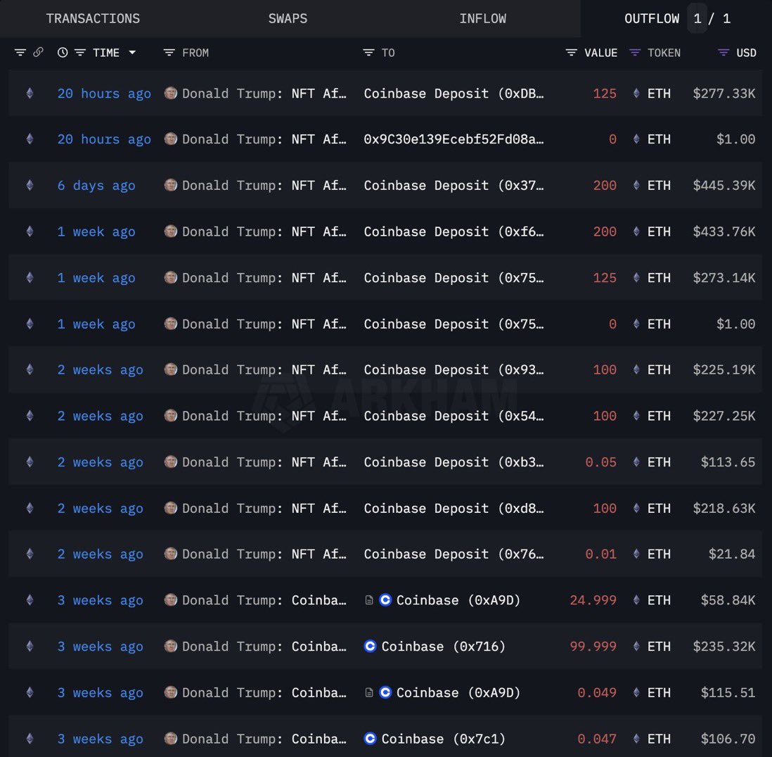 Trump sold 1075 ETH for $2.4 million 