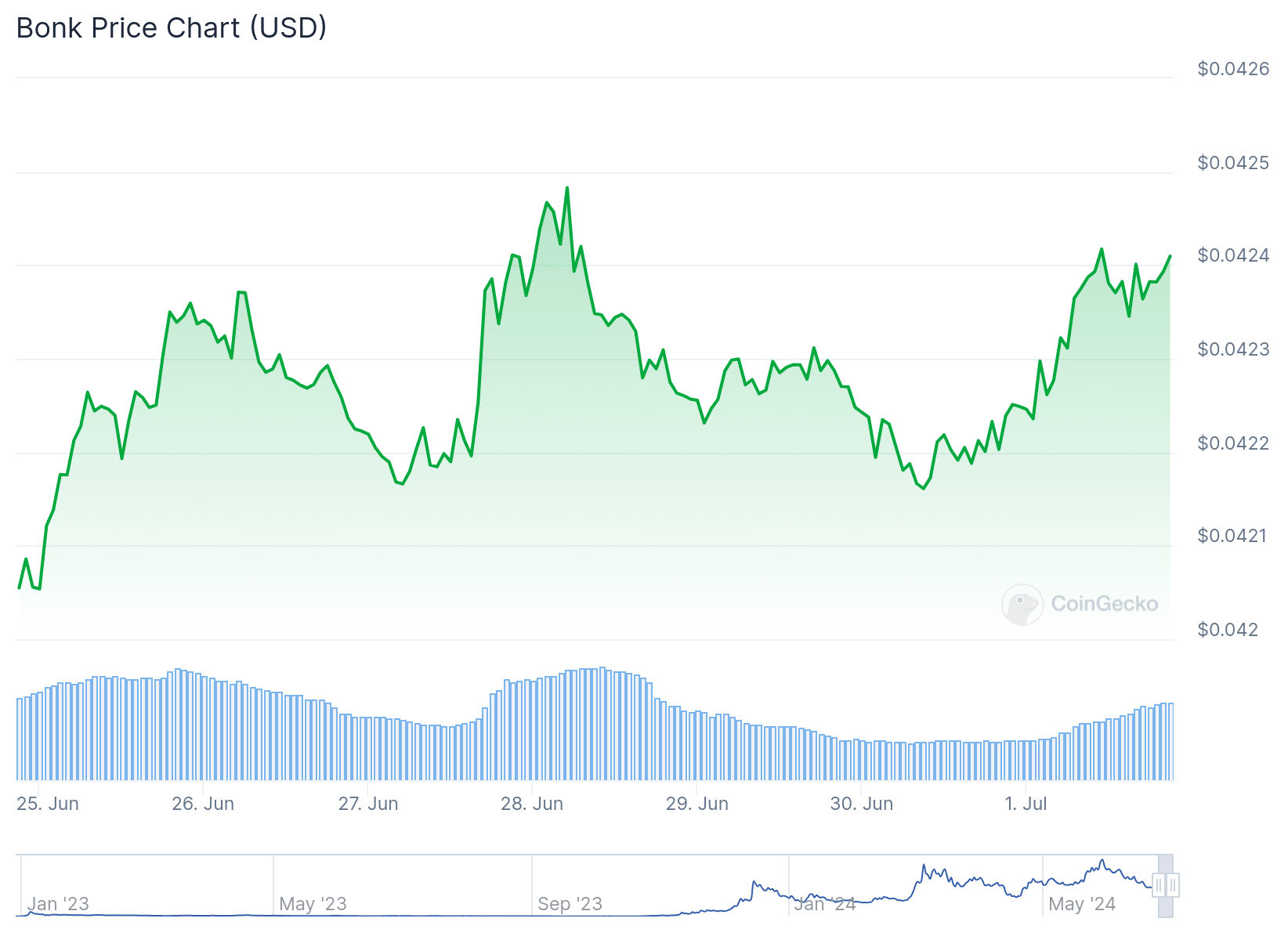 What's happening with Meme Coins to buy WIF, BONK in July?