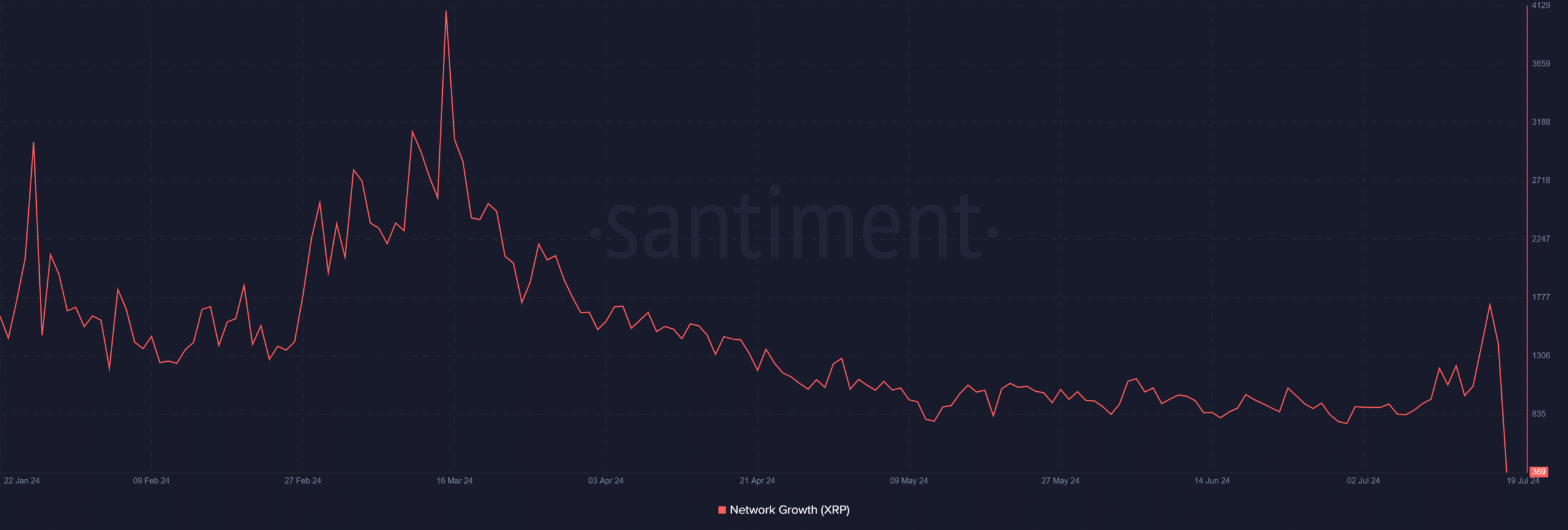 Ripple Network Growth