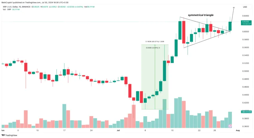 XRP Daily Analysis