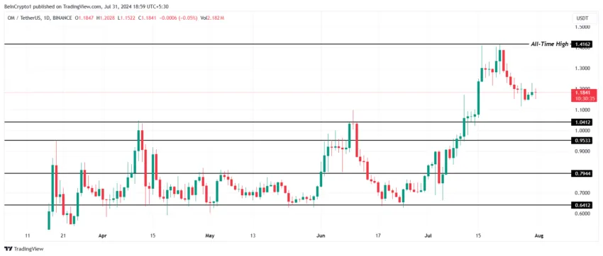 OM Price Analysis