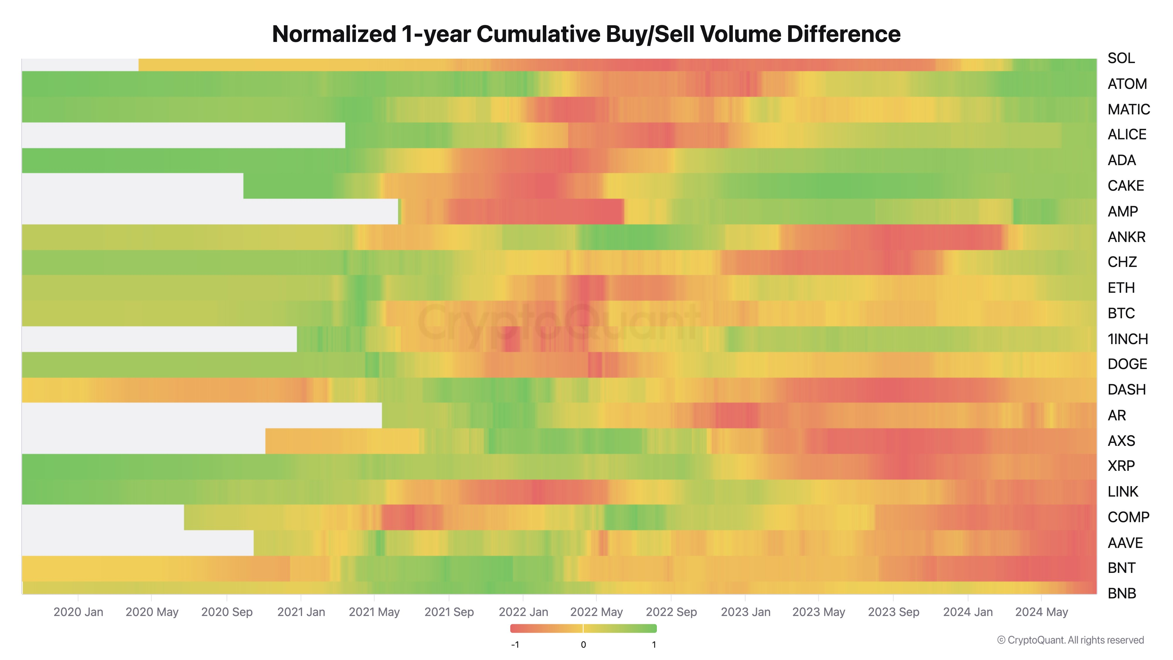 Normalized cumulative purchase/sale volume difference over 1 year